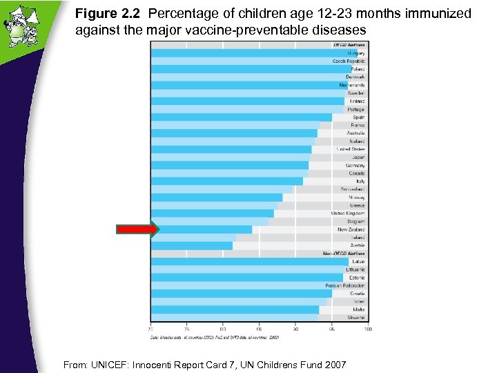 Figure 2. 2 Percentage of children age 12 -23 months immunized against the major