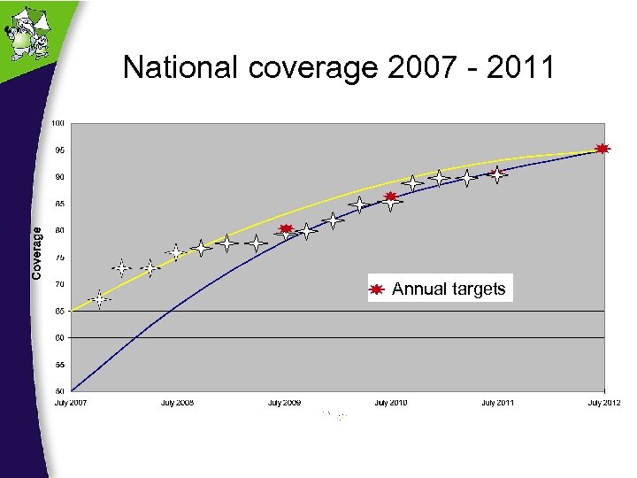 National coverage 2007 - 2011 Annual targets 