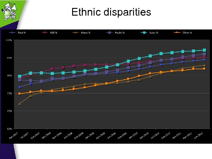 Ethnic disparities 