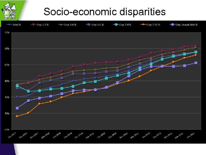 Socio-economic disparities 