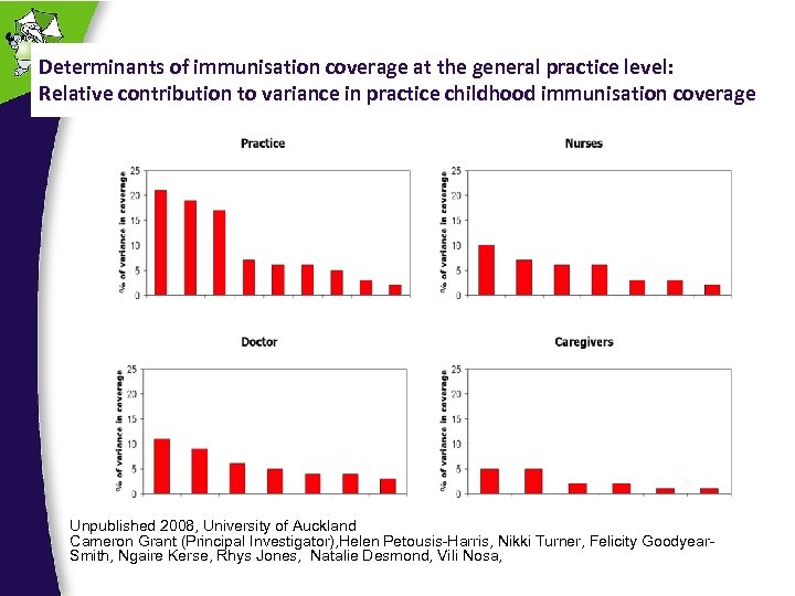 Determinants of immunisation coverage at the general practice level: Relative contribution to variance in