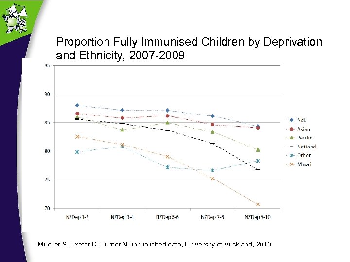 Proportion Fully Immunised Children by Deprivation and Ethnicity, 2007 -2009 Mueller S, Exeter D,