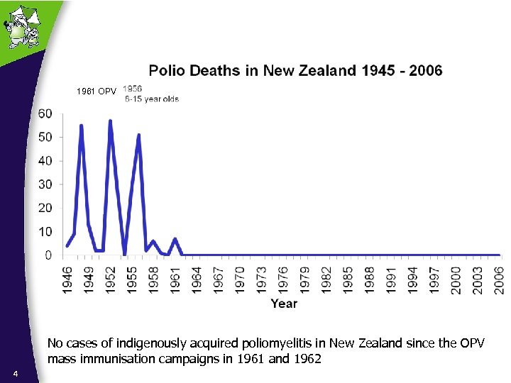 1961 OPV No cases of indigenously acquired poliomyelitis in New Zealand since the OPV