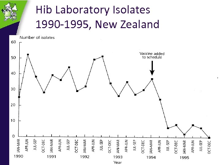 Hib Laboratory Isolates 1990 -1995, New Zealand 