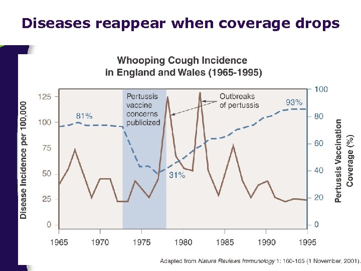 Diseases reappear when coverage drops 