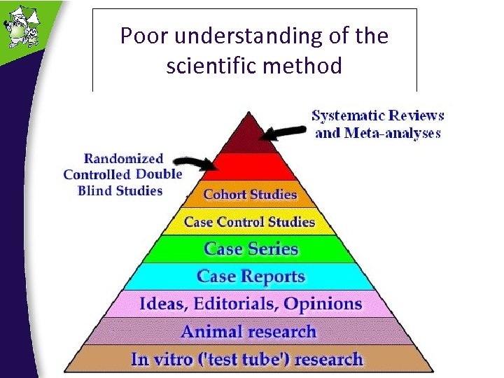 Poor understanding of the scientific method 