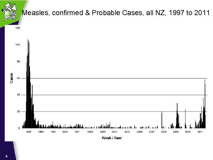 Measles, confirmed & Probable Cases, all NZ, 1997 to 2011 8 