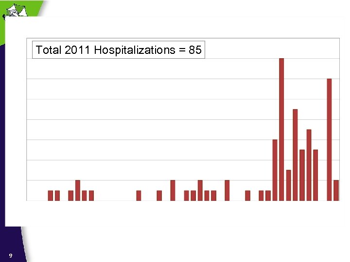 Total 2011 Hospitalizations = 85 9 