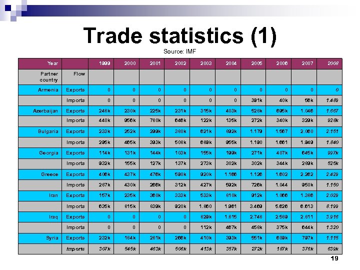 Trade statistics (1) Source: IMF Year 1999 2000 2001 2002 2003 2004 2005 2006