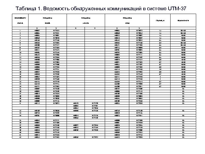 Таблица 1. Ведомость обнаруженных коммуникаций в системе UTM-37 № аномального Координаты объекта начала изгибов