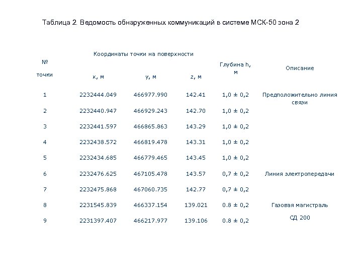 Таблица 2. Ведомость обнаруженных коммуникаций в системе МСК-50 зона 2 Координаты точки на поверхности