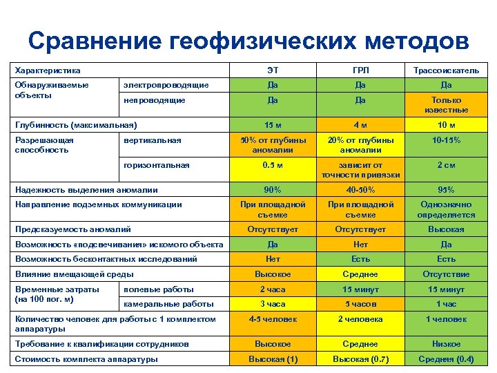 Сравнение геофизических методов Характеристика ЭТ ГРЛ Трассоискатель электропроводящие Да Да Да непроводящие Да Да