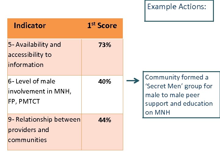 Example Actions: Indicator 1 st Score 5 - Availability and accessibility to information 73%