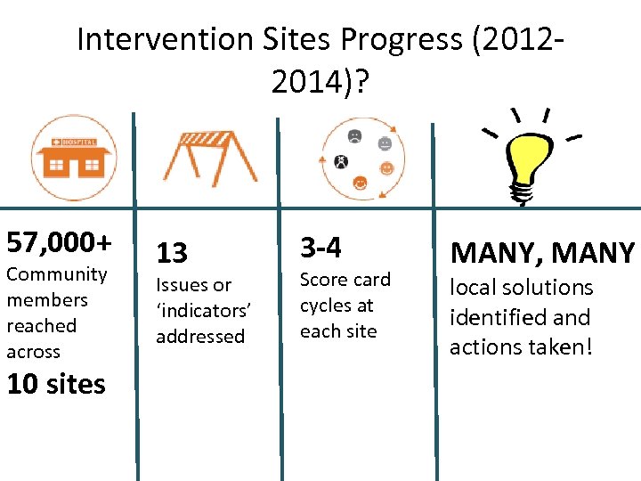 Intervention Sites Progress (20122014)? 57, 000+ Community members reached across 10 sites 13 Issues