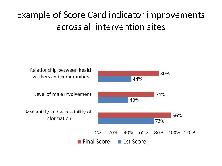Example of Score Card indicator improvements across all intervention sites 