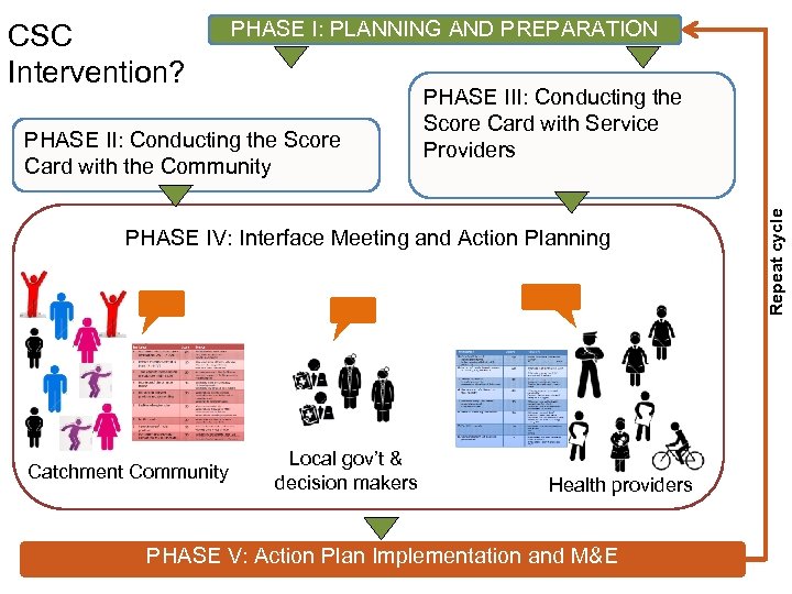 PHASE I: PLANNING AND PREPARATION PHASE II: Conducting the Score Card with the Community