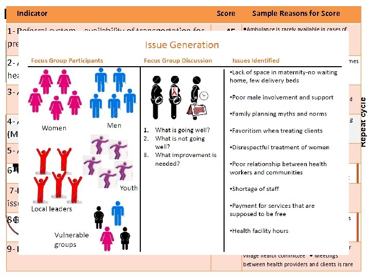 Indicator Methodology Score Sample Reasons PHASE I: PLANNING AND PREPARATION for Score 1 -