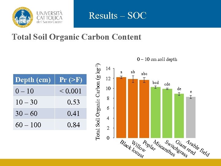 Results – SOC Total Soil Organic Carbon Content Depth (cm) Pr (>F) 0 –