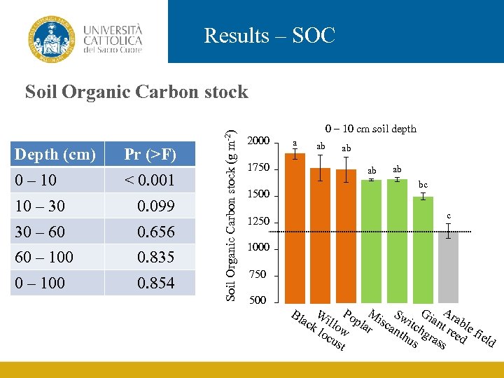 Results – SOC Depth (cm) 0 – 10 Pr (>F) < 0. 001 10