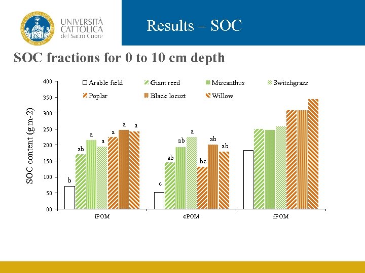 Results – SOC fractions for 0 to 10 cm depth Arable field Giant reed