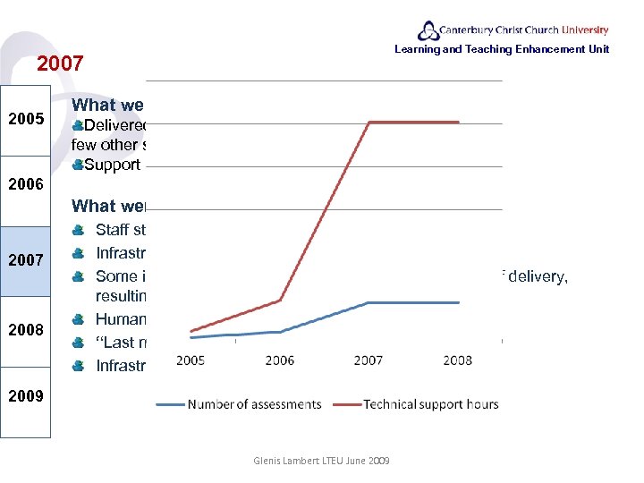 Learning and Teaching Enhancement Unit 2007 2005 What we did Delivered over 5, 000