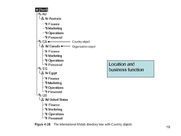 Location and business function 19 