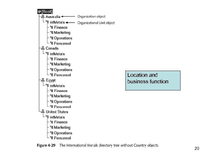 Location and business function 20 