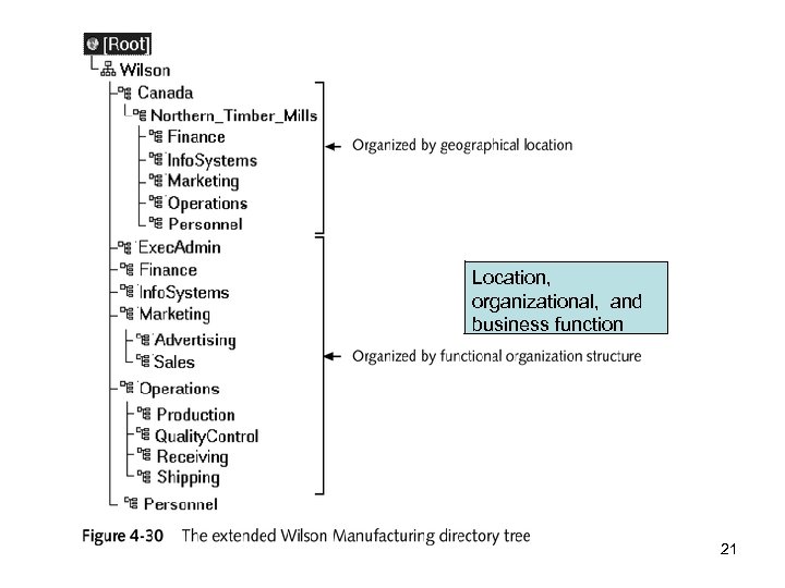 Location, organizational, and business function 21 