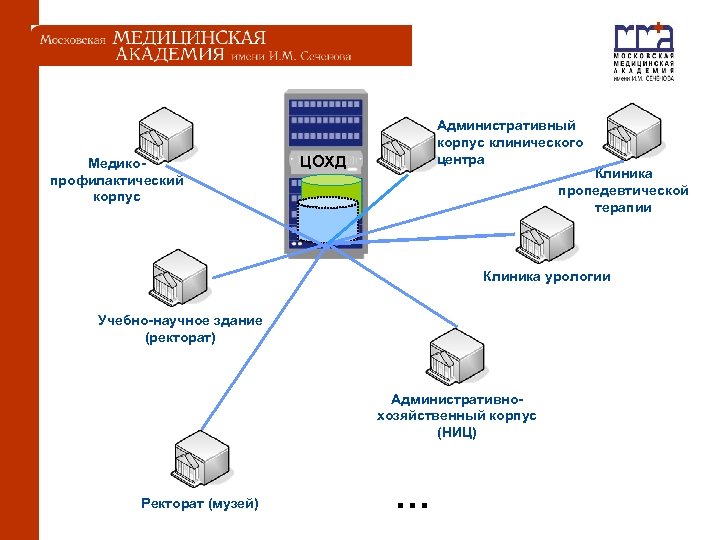  Медикопрофилактический корпус Административный корпус клинического центра ЦОХД Клиника пропедевтической терапии Клиника урологии Учебно-научное