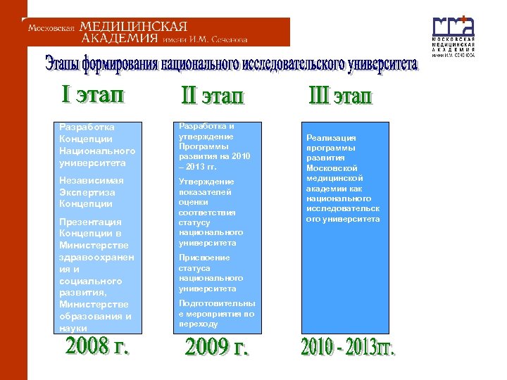 Разработка Концепции Национального университета Разработка и утверждение Программы развития на 2010 – 2013