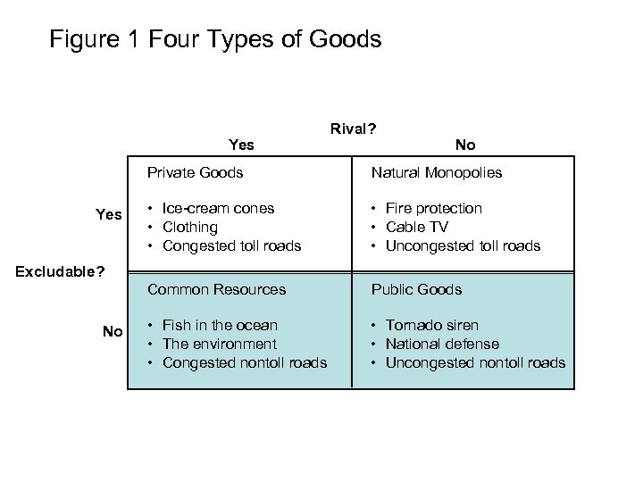 Figure 1 Four Types of Goods Yes Rival? No Private Goods • Ice-cream cones