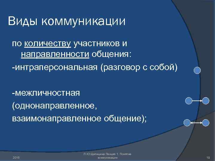 Виды коммуникации по количеству участников и направленности общения: -интраперсональная (разговор с собой) -межличностная (однонаправленное,