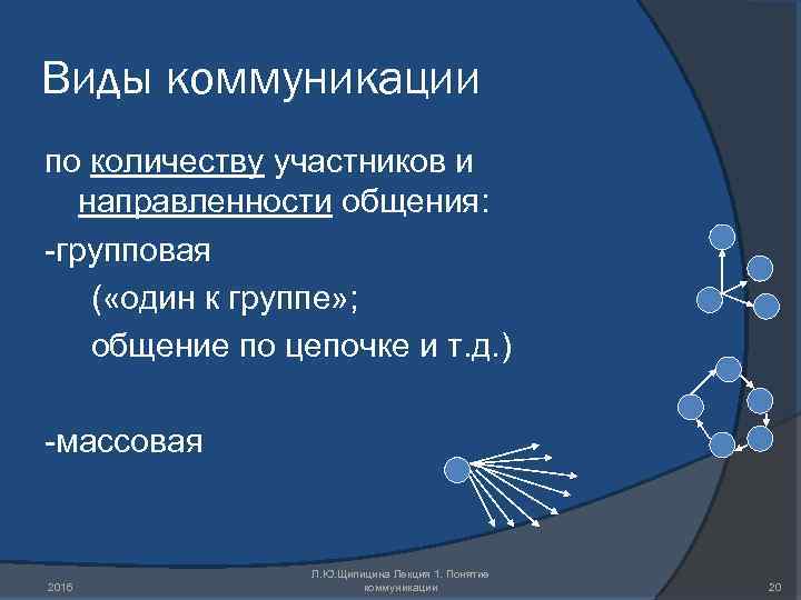 Виды коммуникации по количеству участников и направленности общения: -групповая ( «один к группе» ;