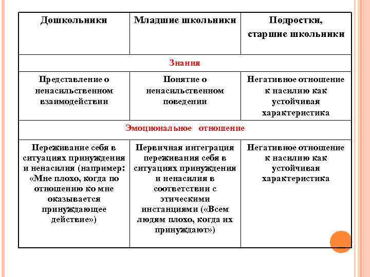 Дошкольники Младшие школьники Подростки, старшие школьники Знания Представление о ненасильственном взаимодействии Понятие о ненасильственном