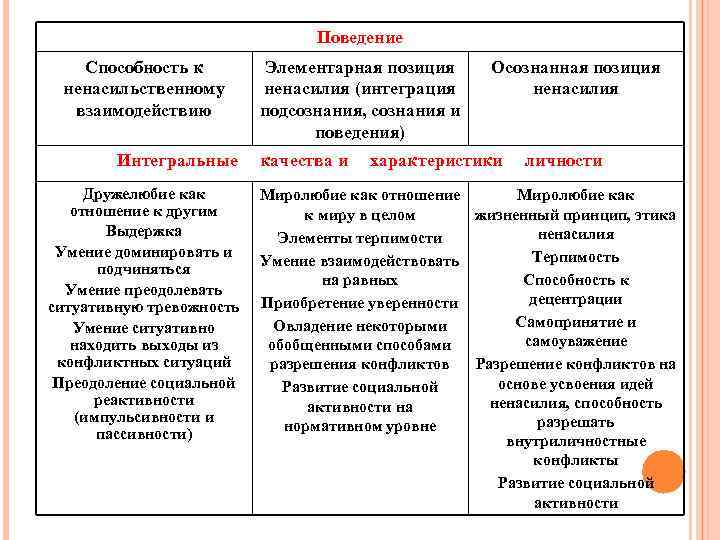 Поведение способностей