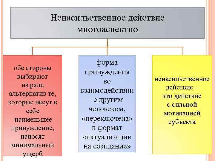 Ненасильственное действие многоаспектно обе стороны выбирают из ряда альтернатив те, которые несут в себе