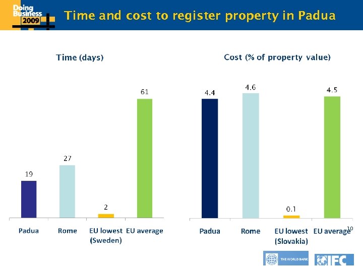 Time and cost to register property in Padua Click to edit Master title style