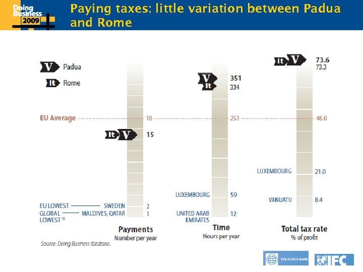Paying taxes: little variation between Padua Click to edit Master title style and Rome