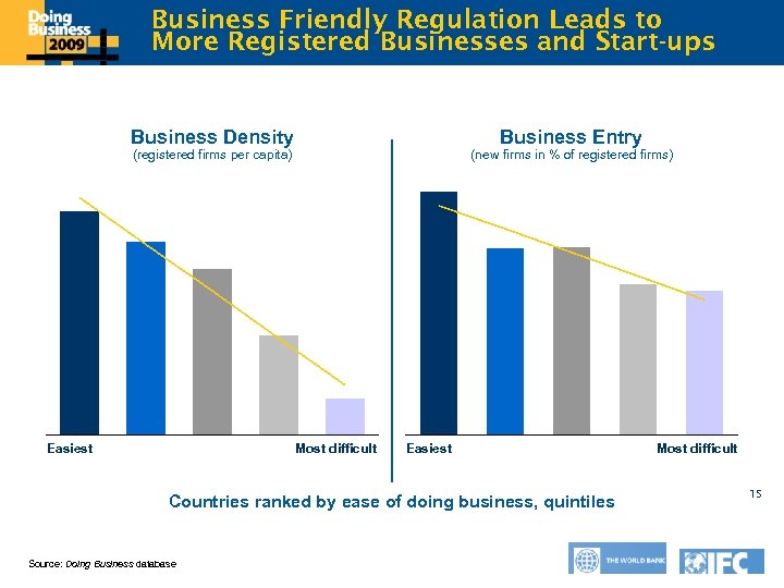 Business Friendly Regulation Leads to Click Registered Businesses and Start-ups More to edit Master