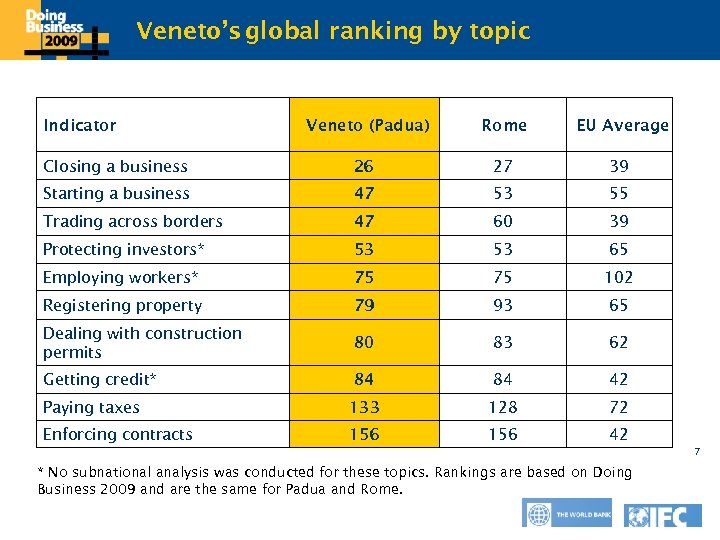 Veneto’s global ranking by topic Click to edit Master title style Indicator Veneto (Padua)