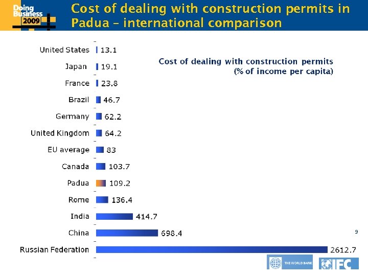 Cost of dealing with construction permits in Click tointernational comparison edit Master title style