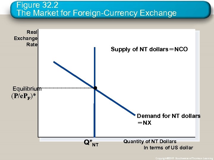 Figure 32. 2 The Market for Foreign-Currency Exchange Real Exchange Rate Supply of NT