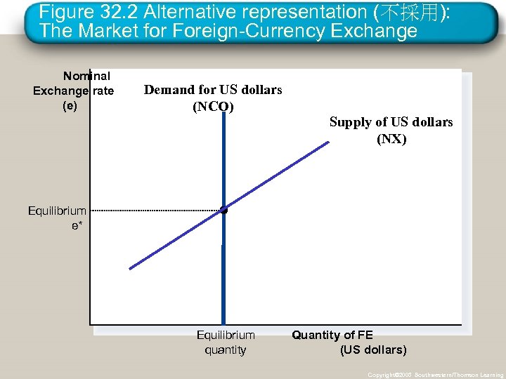 Figure 32. 2 Alternative representation (不採用): The Market for Foreign-Currency Exchange Nominal Exchange rate