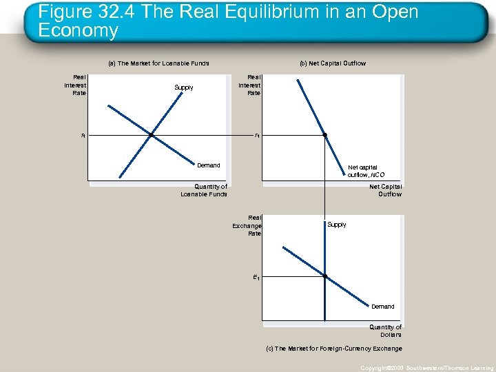 Figure 32. 4 The Real Equilibrium in an Open Economy (a) The Market for