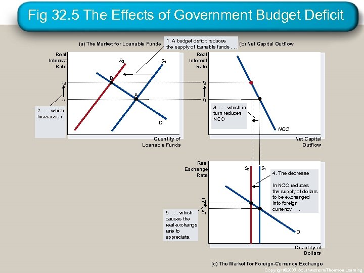 Fig 32. 5 The Effects of Government Budget Deficit (a) The Market for Loanable