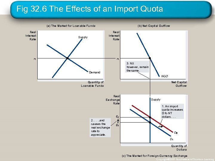 Fig 32. 6 The Effects of an Import Quota (a) The Market for Loanable