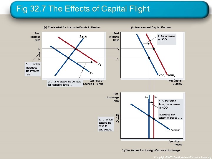 Fig 32. 7 The Effects of Capital Flight (a) The Market for Loanable Funds