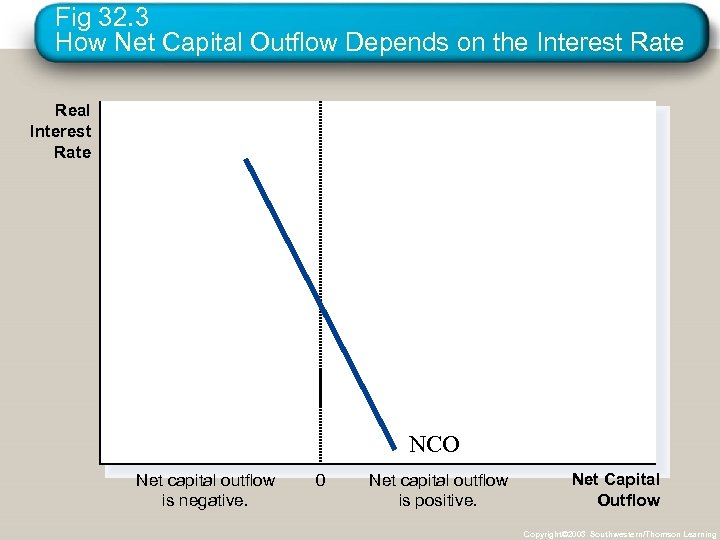 Fig 32. 3 How Net Capital Outflow Depends on the Interest Rate Real Interest