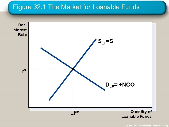 Figure 32. 1 The Market for Loanable Funds Real Interest Rate SLF=S r* DLF=I+NCO