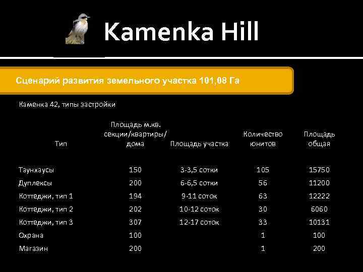 Kamenka Hill Сценарий развития земельного участка 101, 08 Га Каменка 42, типы застройки Тип